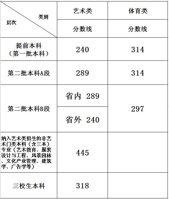 1467432298551091358.jpg 江西:2016年普通高校招生艺术、体育类文化录取控制分数线划线表.jpg