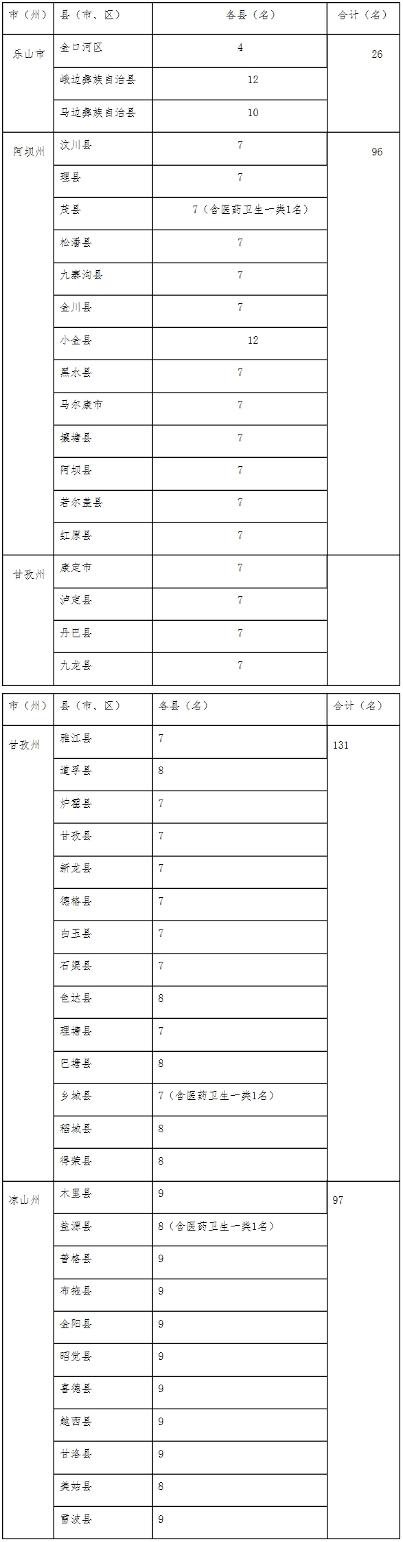 关于印发《2018 年四川省深度贫困县免费医学生（专科）定向培养项目实施方案》的通知-四川省教育考试院.jpg