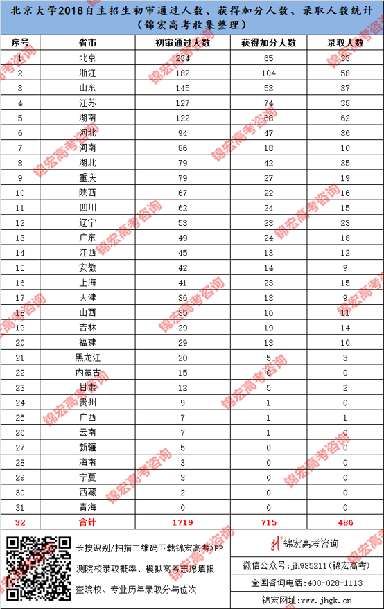 北京大学2018自主招生初审通过人数、获得加分人数、录取人数统计.png