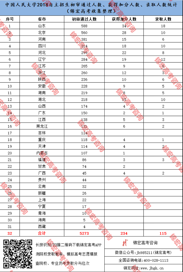 中国人民大学2018自主招生初审通过人数、获得加分人数、录取人数统计.png