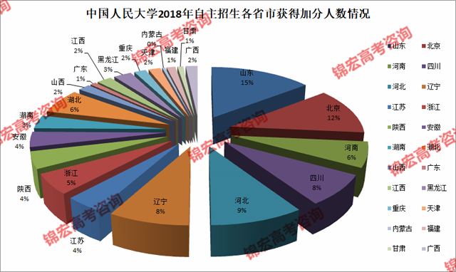 中国人民大学2018年自主招生各省市获得加分人数情况.png