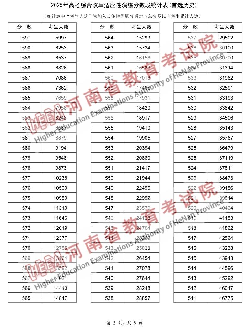 2025河南新高考综合改革适应性演练分数段统计表(历史)_2.png